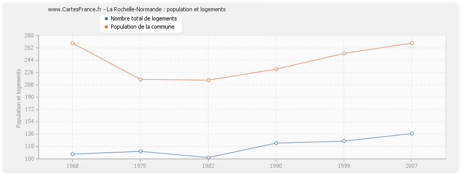 La Rochelle-Normande : population et logements